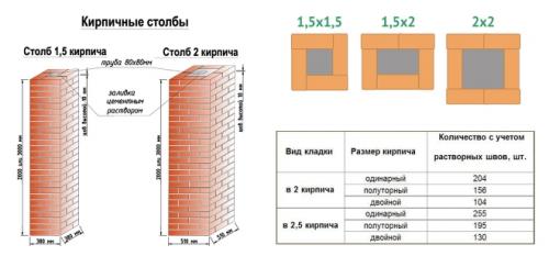 Столбы из кирпича для навеса. Подготовка и расчеты