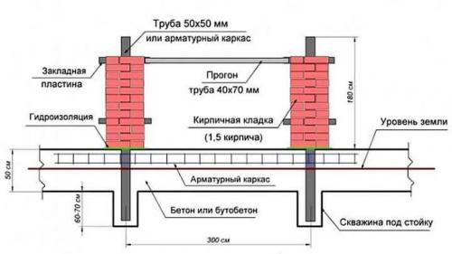 Расстояние между столбами забора из кирпича. Кладка кирпичных столбов для забора – технология строительства