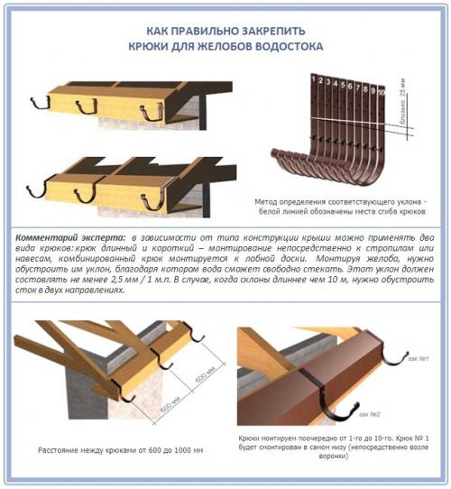 Монтаж водосточной системы на готовую крышу. Как правильно подобрать нужное крепление?