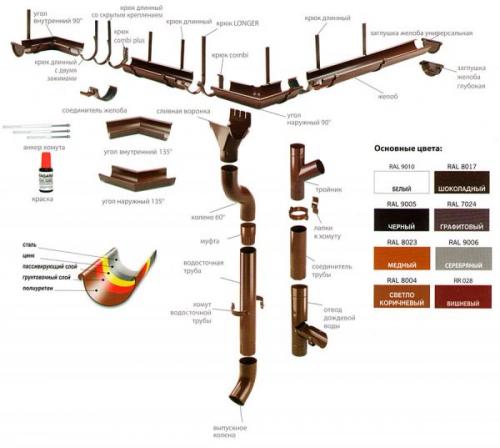 Как установить водосточную систему своими руками. Как правильно установить водостоки на крыше