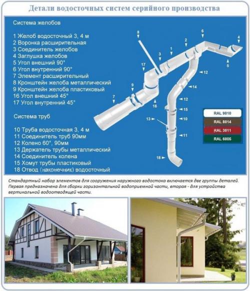 Устройство водостока с крыши. Цены на водостоки