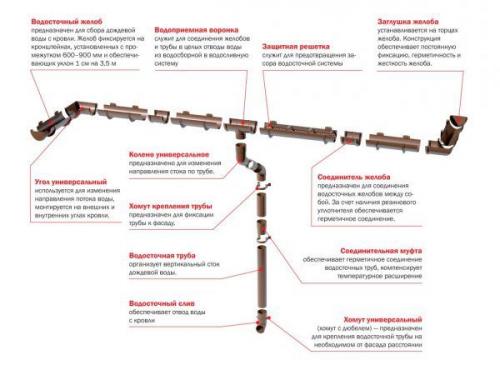 Устройство водостока с крыши. Цены на водостоки