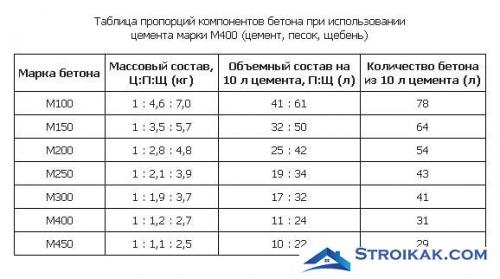 Опалубка для колец своими руками. Как сделать бетонное кольцо самостоятельно