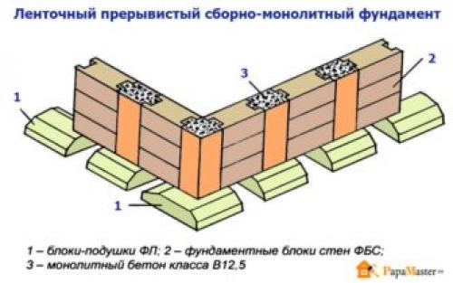 Ленточный фундамент чертеж. Четкий и верный чертеж ленточного фундамента сэкономит затраты на материалах