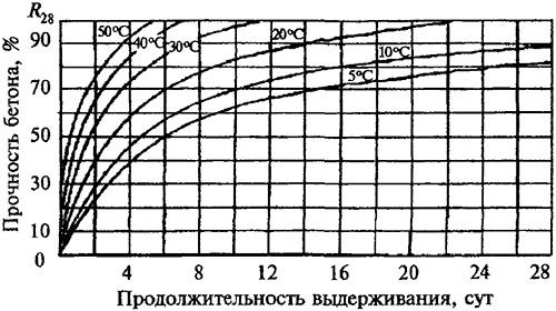 Как обеспечить быстрое и качественное высыхание цементной смеси для пола. Сколько сохнет цементный раствор на полу и в помещении, как ускорить