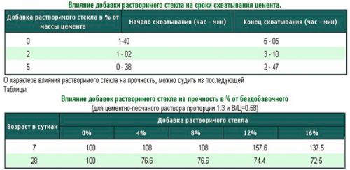 Как обеспечить быстрое и качественное высыхание цементной смеси для пола. Сколько сохнет цементный раствор на полу и в помещении, как ускорить