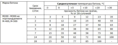 Как обеспечить быстрое и качественное высыхание цементной смеси для пола. Сколько сохнет цементный раствор на полу и в помещении, как ускорить