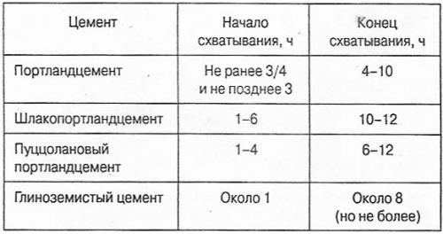 Как обеспечить быстрое и качественное высыхание цементной смеси для пола. Сколько сохнет цементный раствор на полу и в помещении, как ускорить