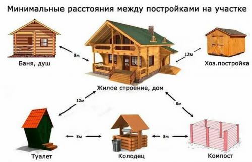 Расстояние от дома до бани по пожарной безопасности. Сколько метров должно быть между домом и баней