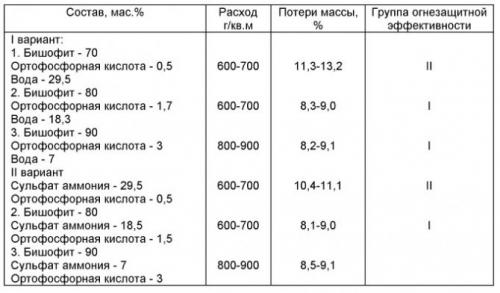 Какие ингредиенты можно использовать для создания антисептика для дерева. Антисептик для дерева своими руками: ТОП-5 простых действенных рецепта. Пошаговая инструкция, как сделать пропитку от гниения