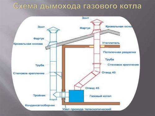 Выбор и установка трубы для котла дымохода: основные принципы 01 Выбор и установка трубы для котла дымохода: основные принципы 01
