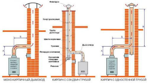 Выбор и установка трубы для котла дымохода: основные принципы 04 Выбор и установка трубы для котла дымохода: основные принципы 04
