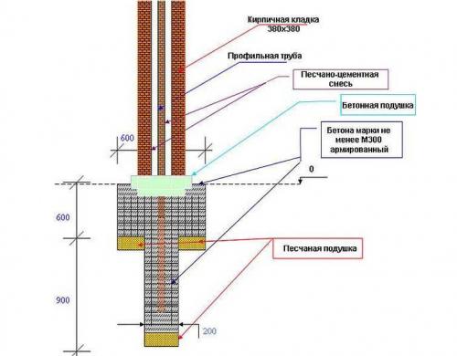 Как правильно укладывать кирпичи для строительства столбов. Технология кладки