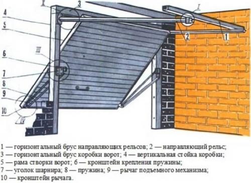 Самые простые подъемные ворота. Подъемные ворота для гаража своими руками: сборка и монтаж системы