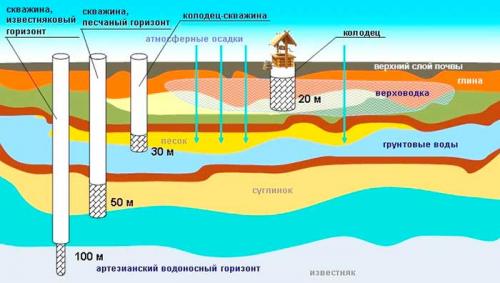Как найти воду на участке для колодца. Как найти воду на участке своими руками: все популярные способы поиска