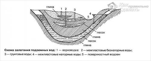 Как найти воду под землей для скважины без приборов. Классификация подземной воды 10 Как найти воду под землей для скважины без приборов. Классификация подземной воды 10