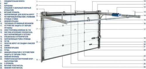 Монтаж секционных ворот. Самостоятельный монтаж секционных ворот 13 Монтаж секционных ворот. Самостоятельный монтаж секционных ворот 13