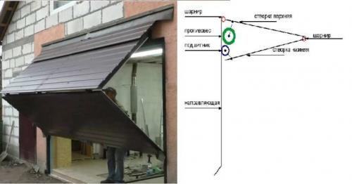 Проем гаражных ворот. Виды гаражных ворот