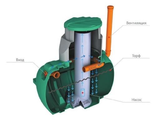 Септик Топас, как работает. Почему «Топас» — это не септик?