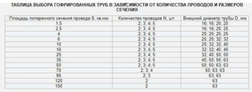 Металлорукав для СИП 4х16. Гофра для кабеля, размеры, цены