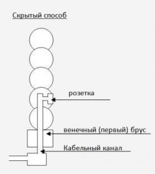 Красивая проводка в деревянном доме. №2. Скрытая проводка в деревянном доме