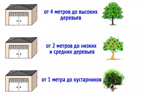 Сколько отступать от забора при строительстве гаража. Расстояние от гаража до забора и других объектов на участке