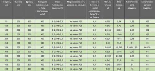 Блоки для строительства стен. Газобетонные блоки
