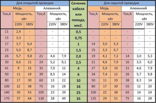 Какие методы используются для выбора сечения по мощности. Расчет сечения по мощности потребителей