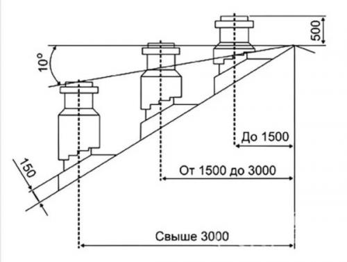 Дымоходы для котлов отопления. Требования к дымоходам для газовых котлов