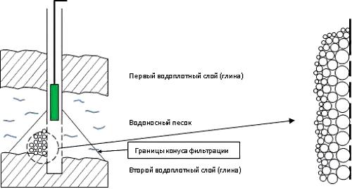 Насос малыш для грязной воды. Почему вибрационный насос не используется в скважине