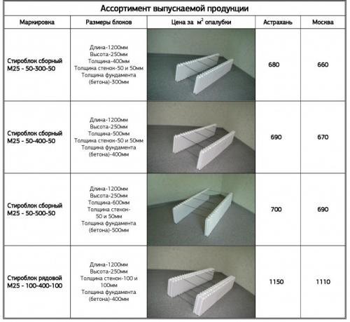 Опалубка для фундамента виды. Опалубка для фундамента — 110 фото постройки и укрепления конструкции своими руками