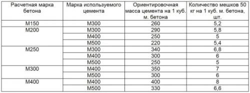 Состав бетона: пропорции. Пропорции бетона разных марок