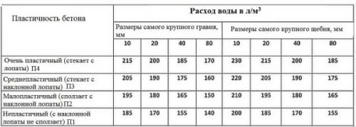 Состав бетона: пропорции. Пропорции бетона разных марок
