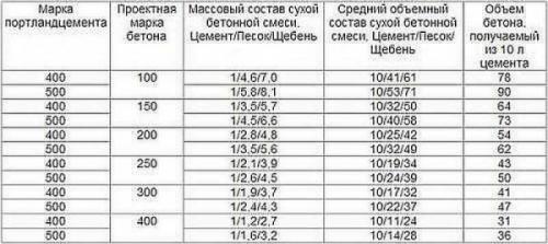 Состав бетона: пропорции. Пропорции бетона разных марок