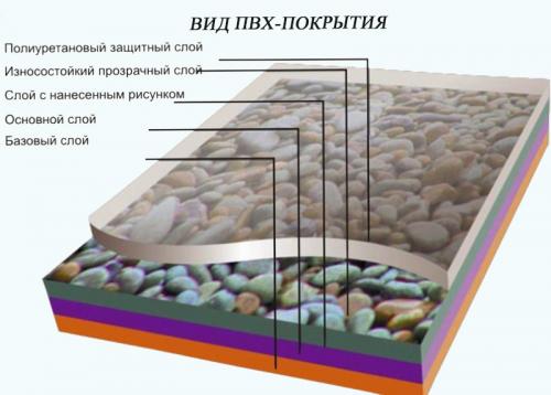 Модульные напольные ПВХ-покрытия. Преимущества и недостатки ПВХ-покрытия