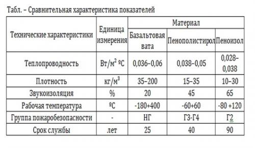 Теплый гараж из профнастила своими руками. Особенности выбора утеплителя