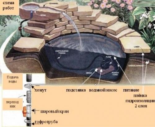 Фонтан дома своими руками. Фонтан своими руками на даче: главные преимущества 05 Фонтан дома своими руками. Фонтан своими руками на даче: главные преимущества 05