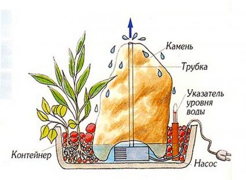 Мини фонтан своими руками с нуля. Домашний фонтан: как он работает