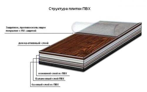 Линолеумная плитка для пола. Поливиниловая плитка –, что это такое?