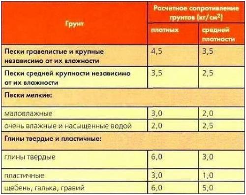 Расчет столбчатого фундамента. Тип почвы