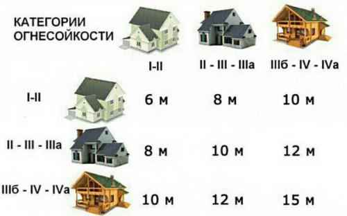 СНиП расстояние от дома до забора. Пожарная безопасность