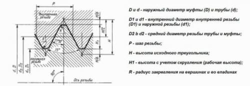 Резьба для труб. Виды трубной резьбы 01 Резьба для труб. Виды трубной резьбы 01