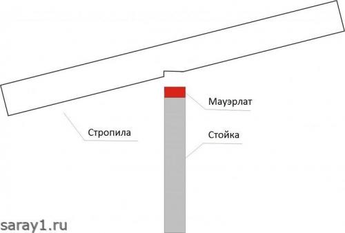 Как сделать крышу для сарая 6х3: варианты и инструкции. Сарай 3х6 с односкатной крышей.
