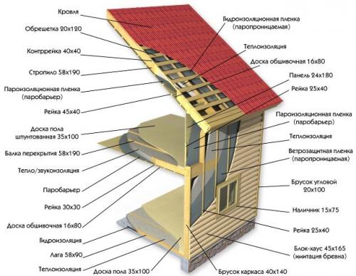 Каркас своими руками. В чем суть построек из каркаса?