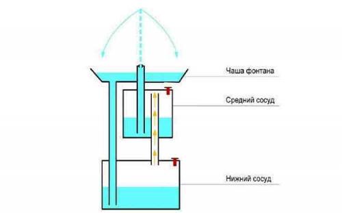 Водопад своими руками без насоса. Как сделать фонтан без насоса своими руками