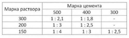 Пропорции раствора для стяжки на улице. Пропорции бетона для классической стяжки пола