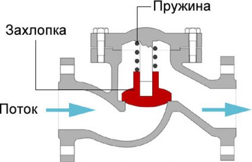 Для чего нужен обратный клапан в системе водоснабжения. Зачем нужен обратный клапан в водопроводной системы 05