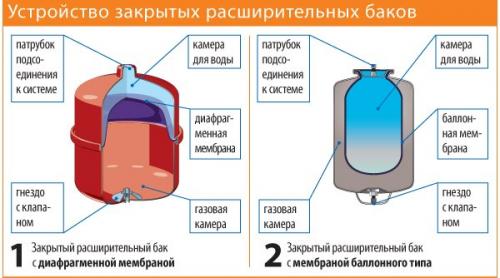 Куда ставить расширительный бак в открытой системе отопления. Функции в системе отопления