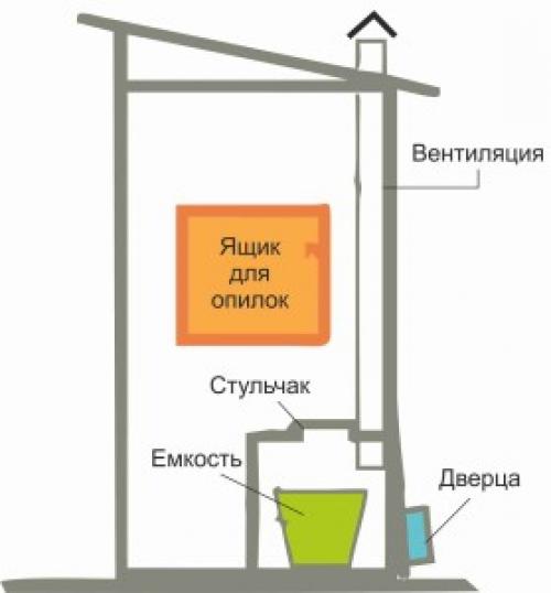 Дачный туалет без запаха. Выбираем дачный туалет без запаха и откачки: 8 вариантов