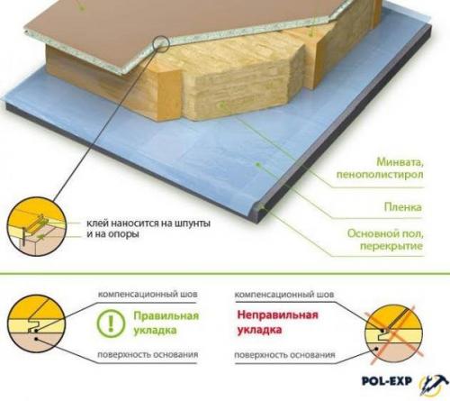 Влагостойкая ДСП шпунтованная. Влагостойкая и шпунтованная ДСП для укладки на пол